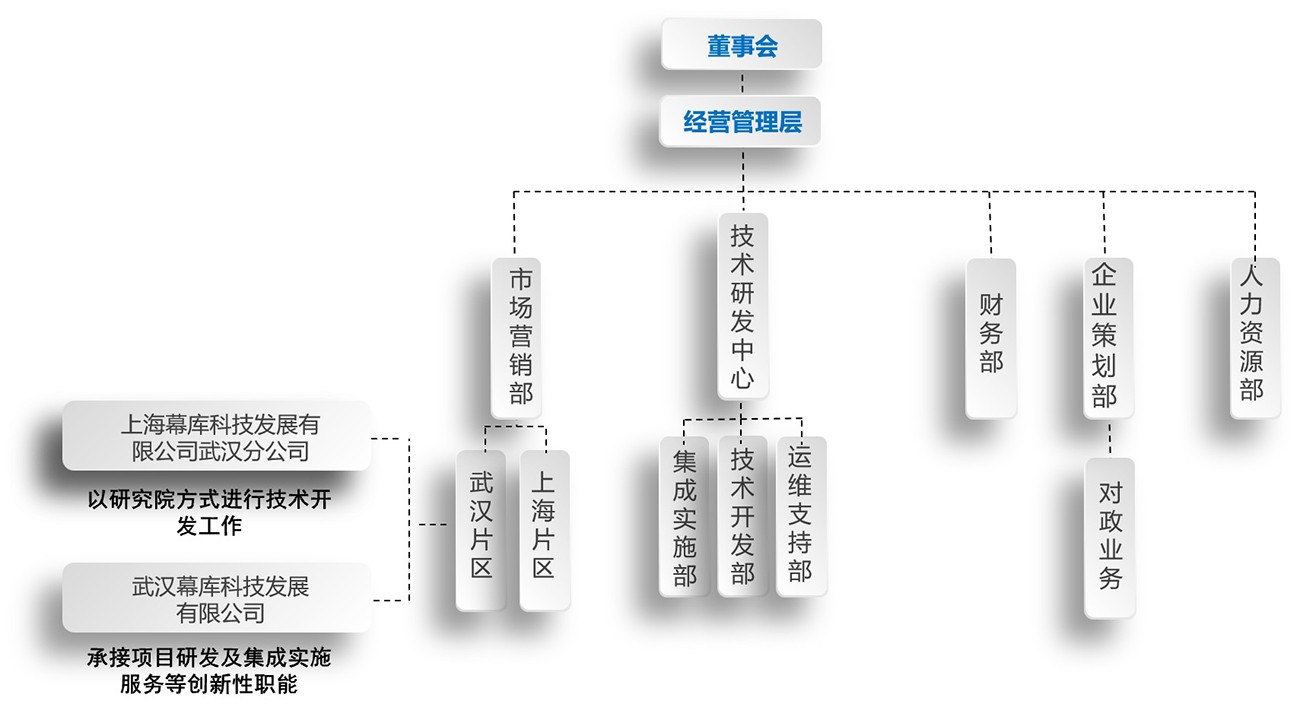 組織架構